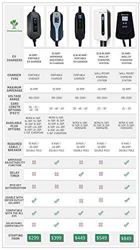 PRIMECOM 50 Amp Level-2 EV Wall Charger Station 220 Volt for Tesla, Volkswagen ID4, Mustang Mach-E, Ford F150, Audi Etron, Toyota RAV4, Kia EV6, Hyundai IONIQ 5, Polestar, Rivian (30 Feet, Hardwire)